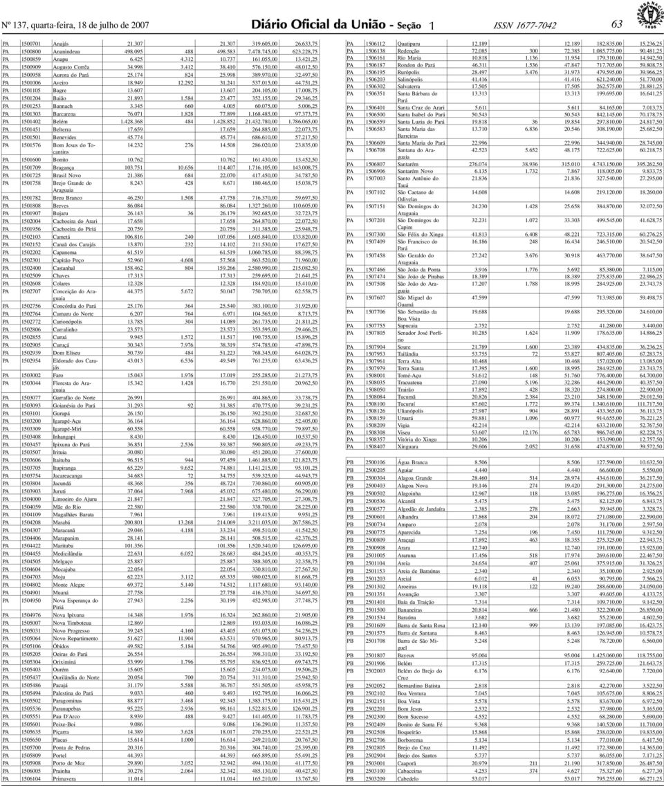 241 537.015,00 44.751,25 PA 1501105 Bgre 13.607 13.607 204.105,00 17.008,75 PA 1501204 Bião 21.893 1.584 23.477 352.155,00 29.346,25 PA 1501253 Bnnch 3.345 660 4.005 60.075,00 5.