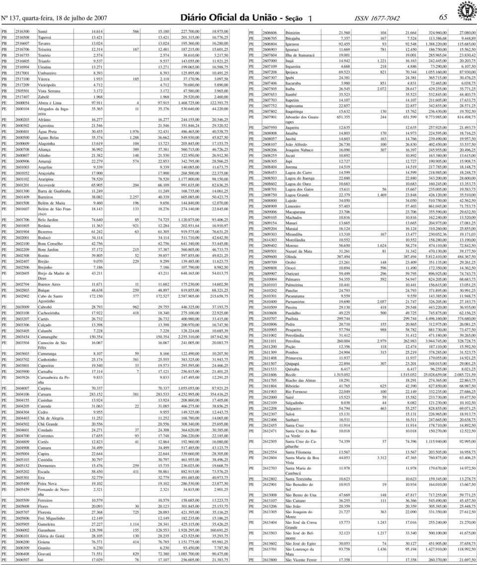 217,50 PB 2516805 Tr i u n f o 9.537 9.537 143.055,00 11. 921, 25 PB 2516904 Uirún 13.271 13.271 199.065,00 16.588,75 PB 2517001 Umbuzeiro 8.393 8.393 125.895,00 10.491,25 PB 2517100 Várze 1.