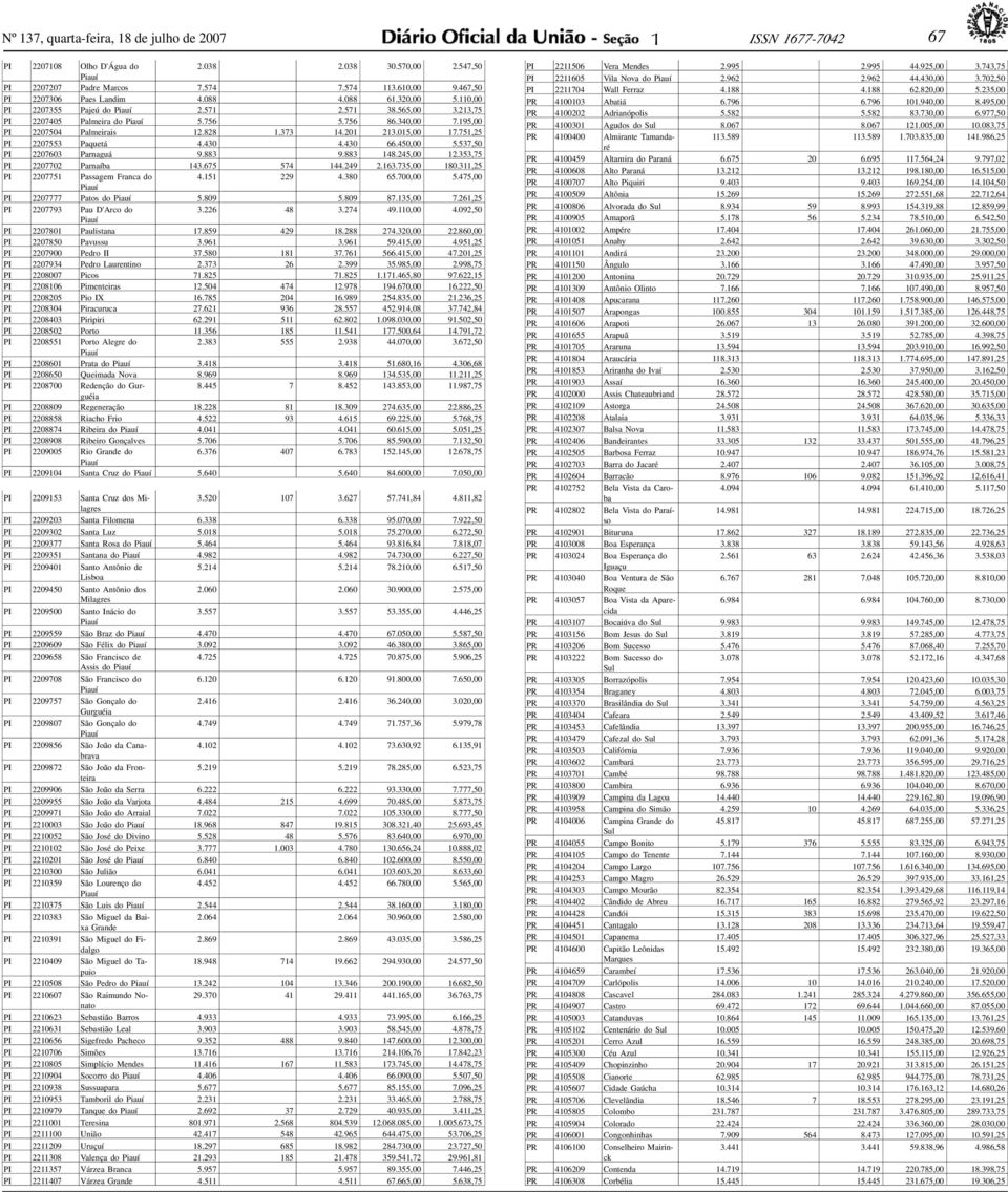 828 1.373 14.201 213.015,00 17.751,25 PI 2207553 Pquetá 4.430 4.430 66.450,00 5.537,50 PI 2207603 Prnguá 9.883 9.883 148.245,00 12.353,75 PI 2207702 Prníb 143.675 574 144.249 2.163.735,00 180.