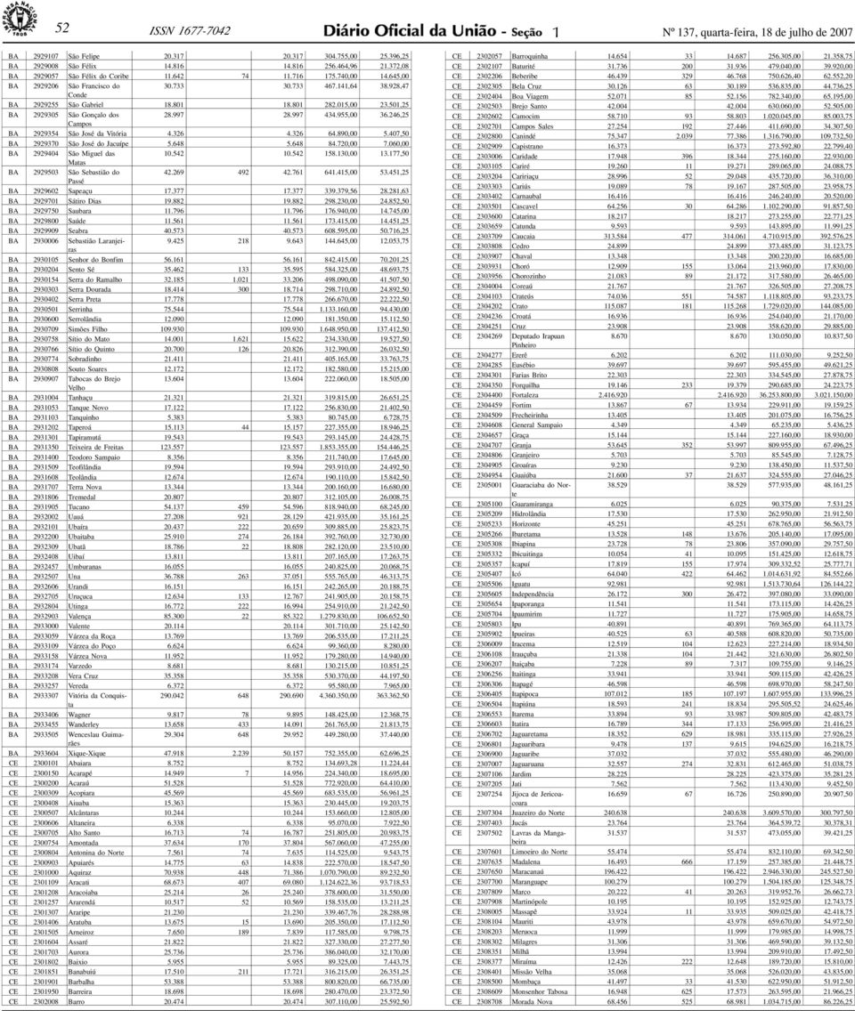 501,25 BA 2929305 São Gonçlo dos 28.997 28.997 434.955,00 36.246,25 Cmpos BA 2929354 São José d Vitóri 4.326 4.326 64.890,00 5.407,50 BA 2929370 São José do Jcuípe 5.648 5.648 84.720,00 7.