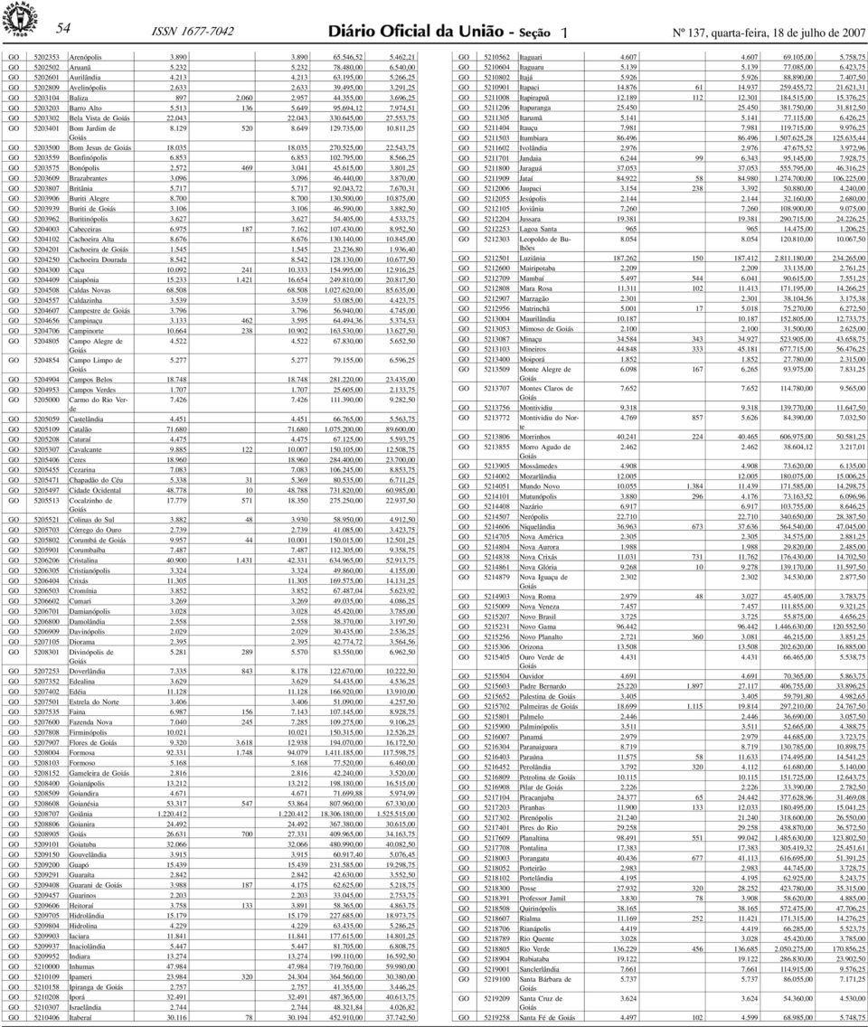 974,51 GO 5203302 Bel Vist de 22.043 22.043 330.645,00 27.553,75 GO 5203401 Bom Jrdim de 8.129 520 8.649 129.735,00 10. 811, 25 GO 5203500 Bom Jesus de 18.035 18.035 270.525,00 22.