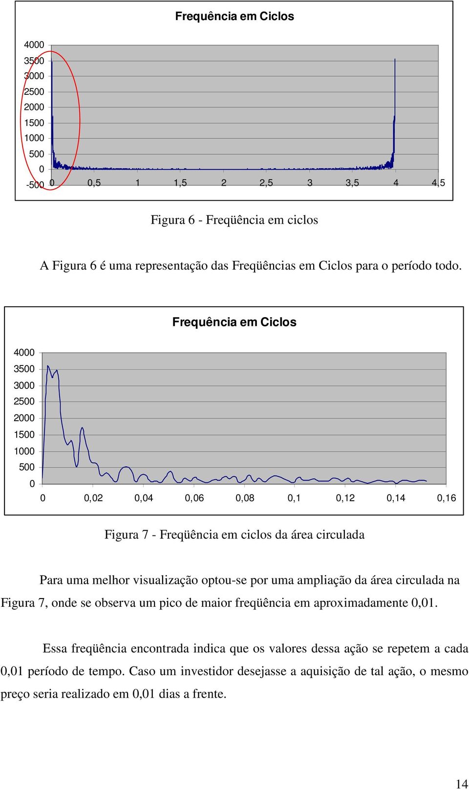 Frequência em Ciclos 4 35 3 25 2 15 1 5,2,4,6,8,1,12,14,16 Figura 7 - Freqüência em ciclos da área circulada Para uma melhor visualização optou-se por uma