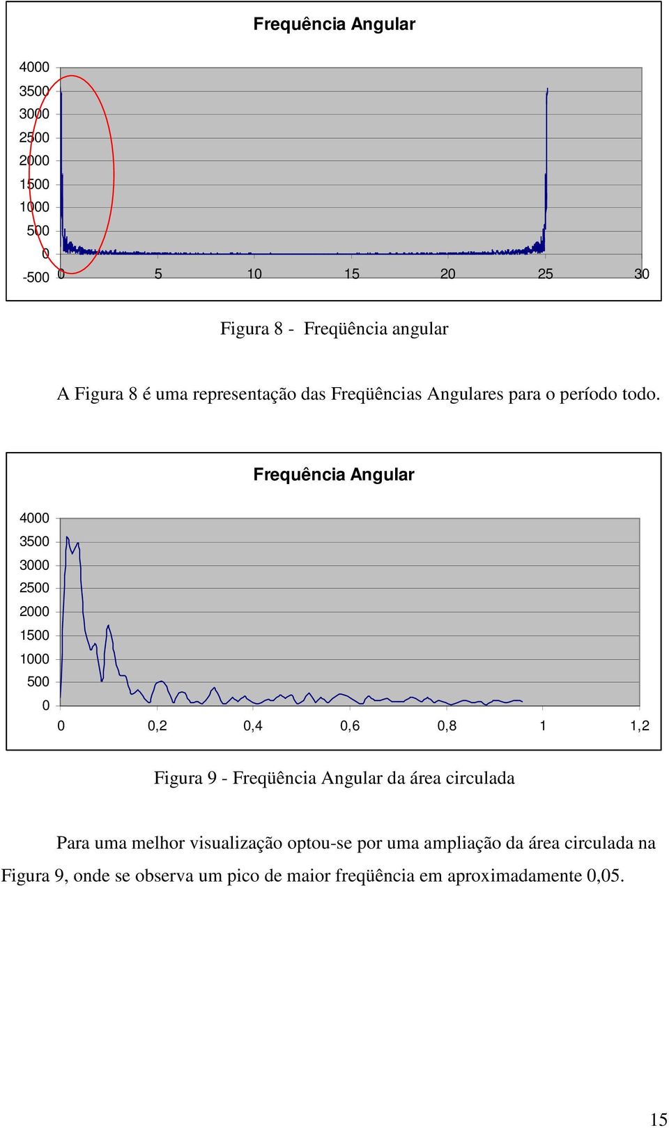 Frequência Angular 4 35 3 25 2 15 1 5,2,4,6,8 1 1,2 Figura 9 - Freqüência Angular da área circulada Para