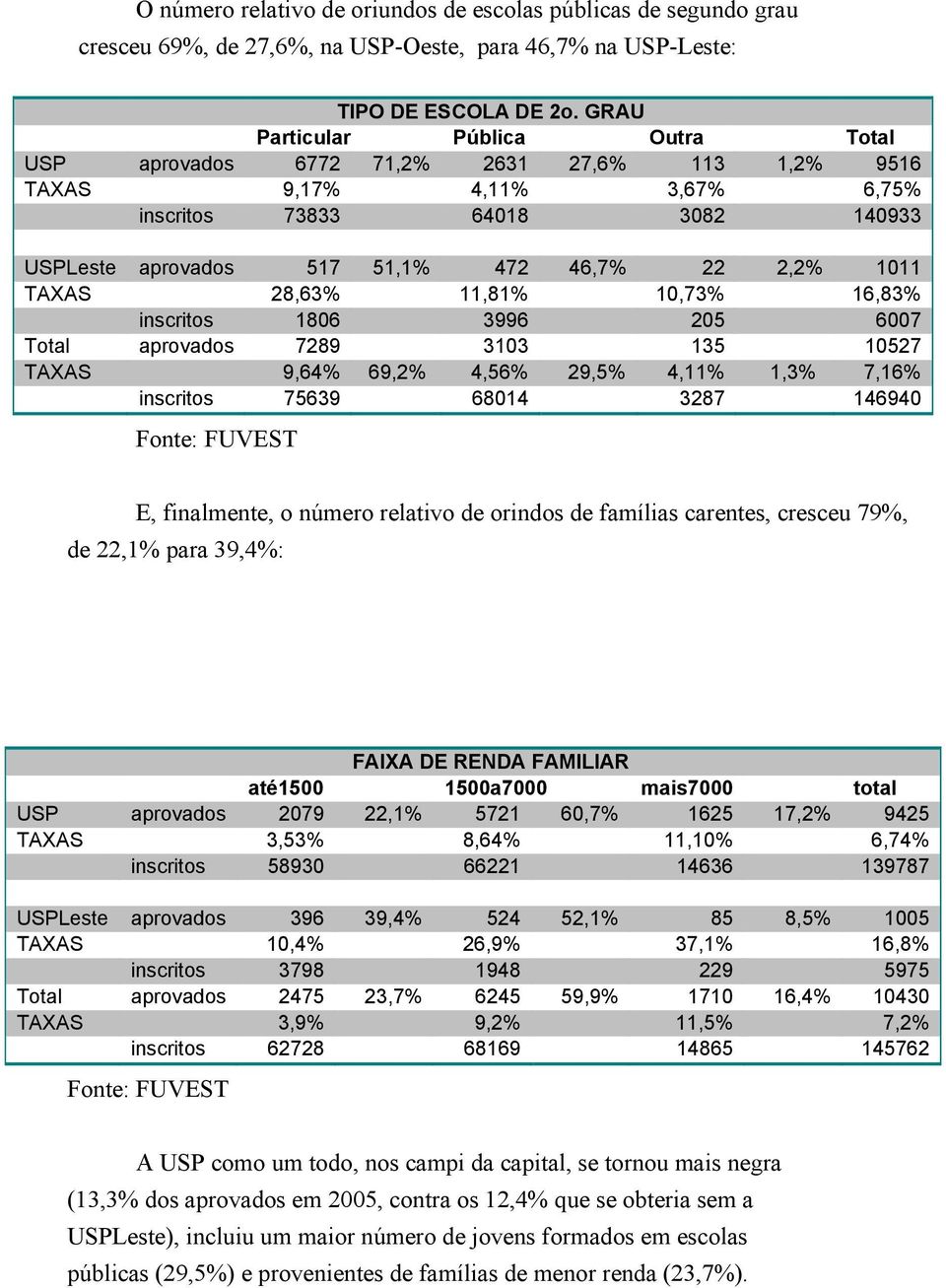 16,83% icit 1806 3996 205 6007 Ttl pv 7289 3103 135 10527 TAXAS 9,64% 69,2% 4,56% 29,5% 4,11% 1,3% 7,16% icit 75639 68014 3287 146940 Ft: FUVEST E, filmt, úm ltiv i fmíli ct, ccu 79%, 22,1% p 39,4%: