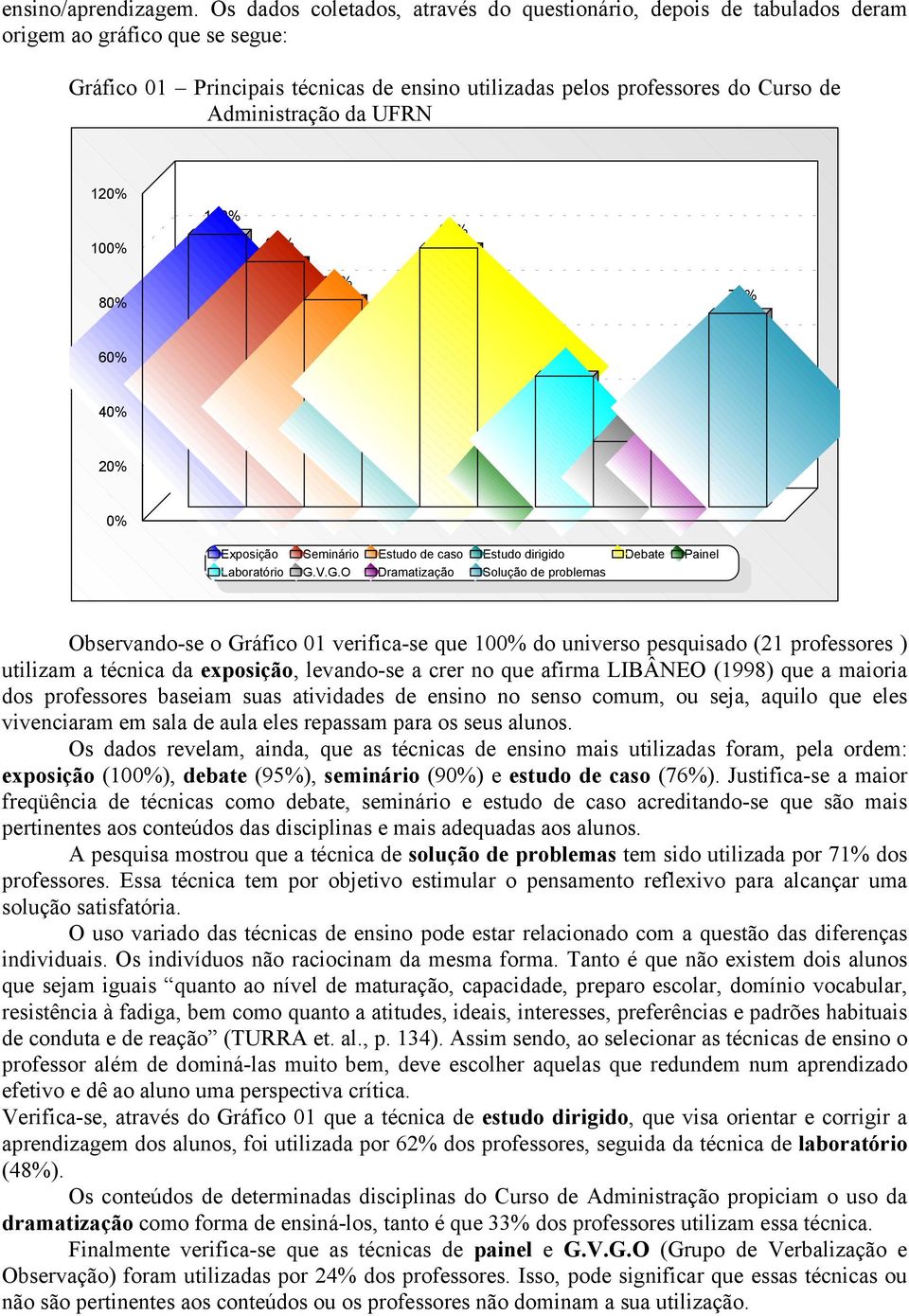 da UFRN 120% 100% 100% 90% 95% 80% 76% 62% 71% 60% 48% 40% 24% 24% 33% 20% 0% Exposição Seminário Estudo de caso Estudo dirigido Debate Painel Laboratório G.