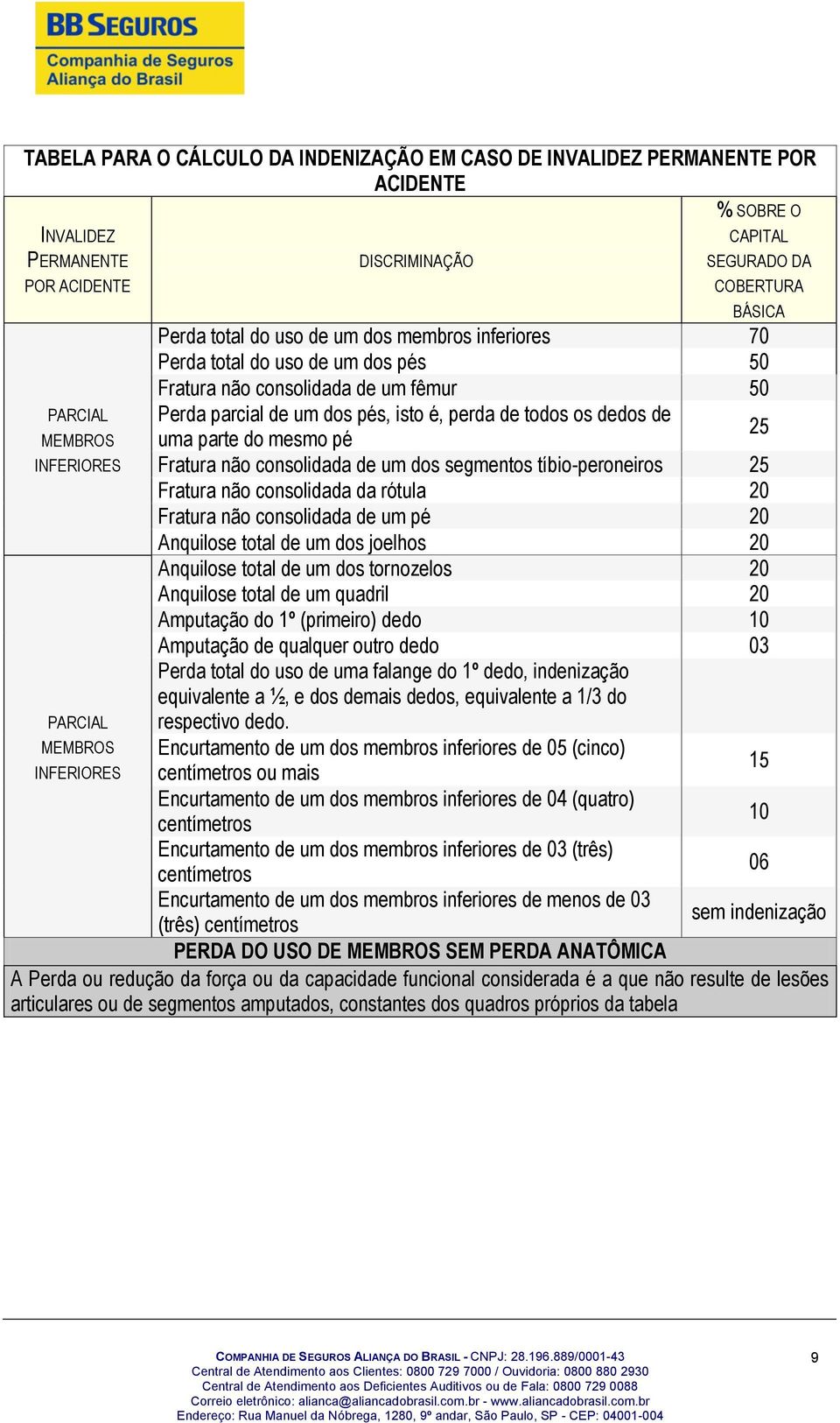 perda de todos os dedos de uma parte do mesmo pé 25 Fratura não consolidada de um dos segmentos tíbio-peroneiros 25 Fratura não consolidada da rótula 20 Fratura não consolidada de um pé 20 Anquilose