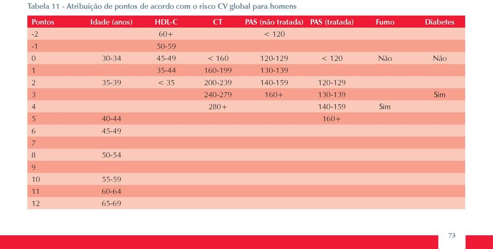 120-129 < 120 Não Não 1 35-44 160-199 130-139 2 35-39 < 35 200-239 140-159 120-129 3 240-279