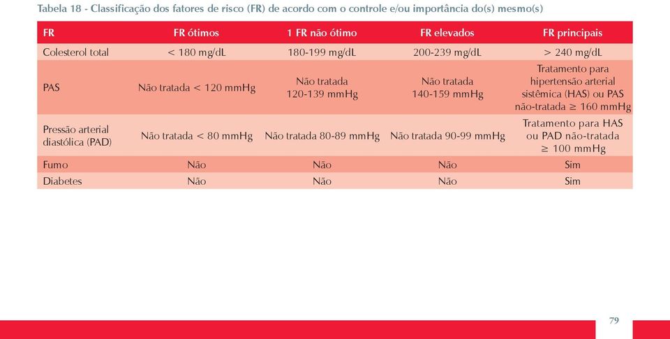 mmhg Não tratada 120 139 mmhg Não tratada 140 159 mmhg Não tratada < 80 mmhg Não tratada 80 89 mmhg Não tratada 90-99 mmhg Tratamento para