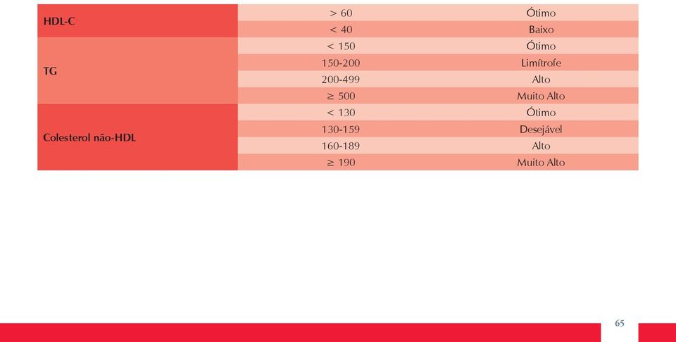 200-499 lto 500 Muito lto < 130 Ótimo