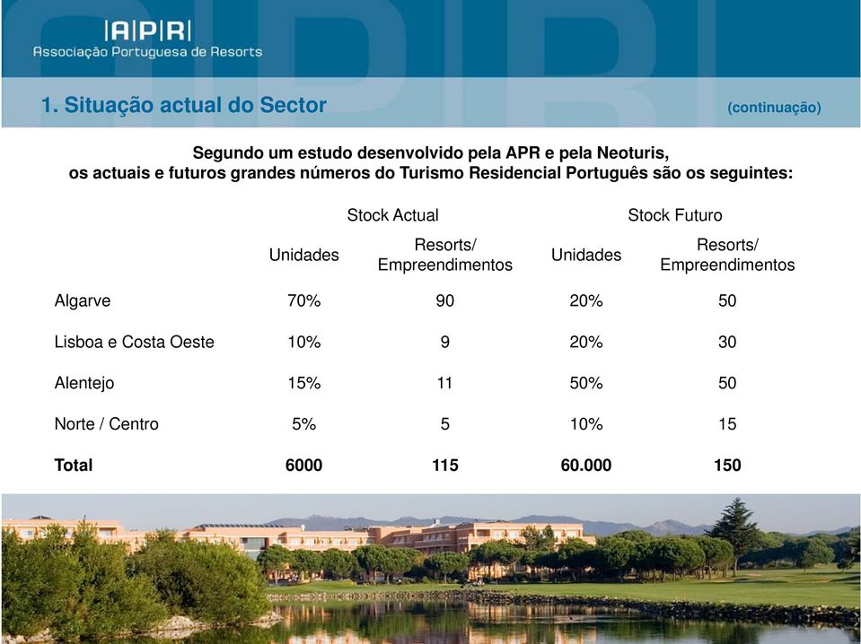 Futuro Unidades Resorts/ Empreendimentos Unidades Resorts/ Empreendimentos Algarve 70% 90 20% 50 Lisboa