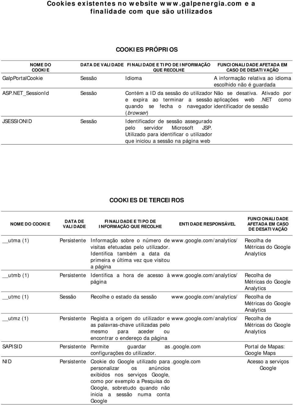 Sessão Idioma A informação relativa ao idioma escolhido não é guardada ASP.NET_SessionId Sessão Contém a ID da sessão do utilizador Não se desativa.