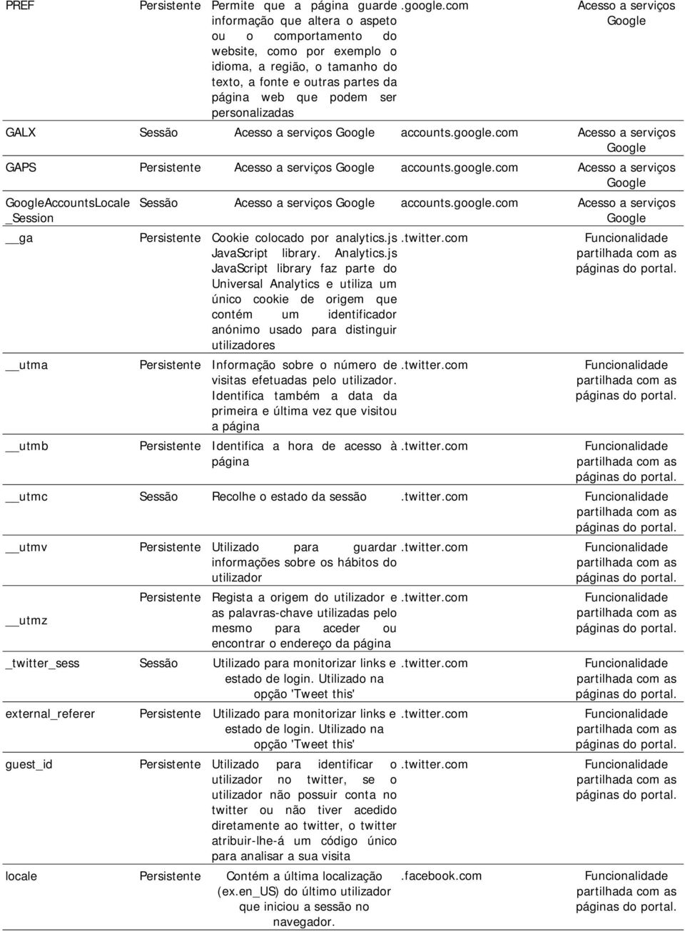 GALX Sessão Acesso a serviços accounts.google.com Acesso a serviços GAPS Persistente Acesso a serviços accounts.google.com Acesso a serviços AccountsLocale _Session ga Sessão Acesso a serviços accounts.