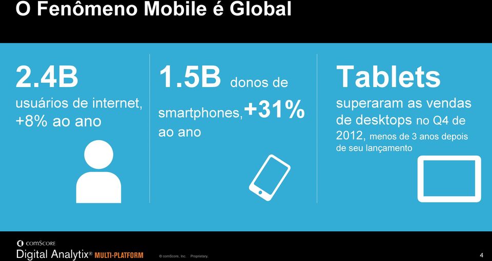 5B donos de smartphones,+31% ao ano Tablets superaram as