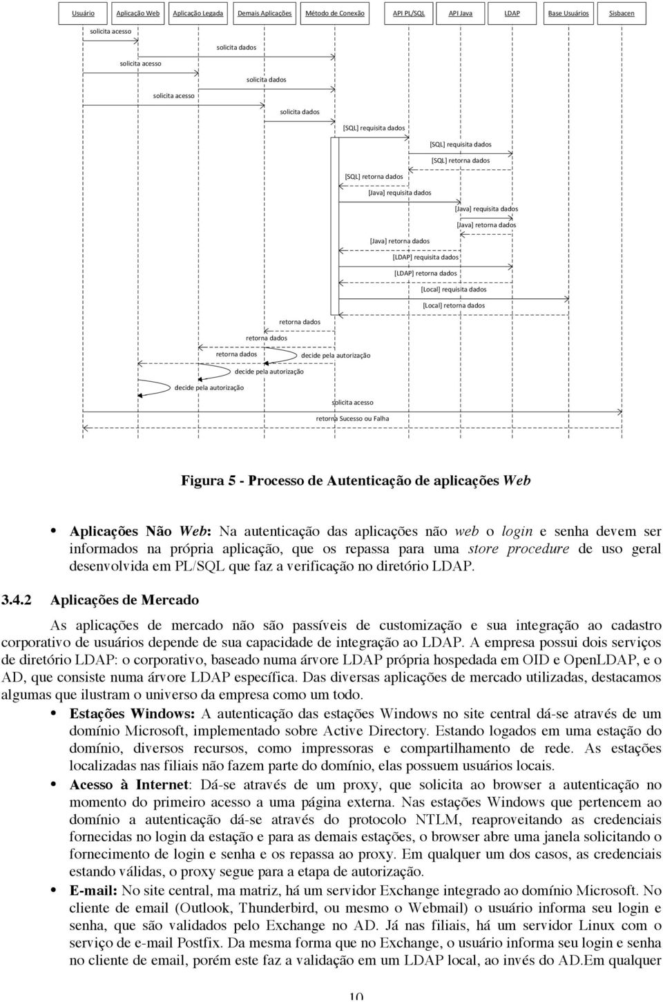 [LDAP] requisita dados [LDAP] retorna dados [Local] requisita dados [Local] retorna dados retorna dados retorna dados retorna dados decide pela autorização decide pela autorização decide pela