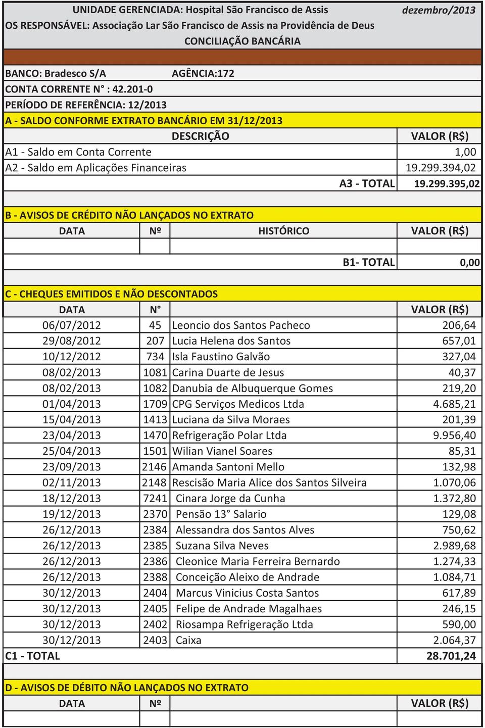 201-0 PERÍODO DE REFERÊNCIA: 12/2013 A - SALDO CONFORME EXTRATO BANCÁRIO EM 31/12/2013 DESCRIÇÃO A1 - Saldo em Conta Corrente A2 - Saldo em Aplicações Financeiras A3 - TOTAL VALOR (R$) 1,00 19.299.