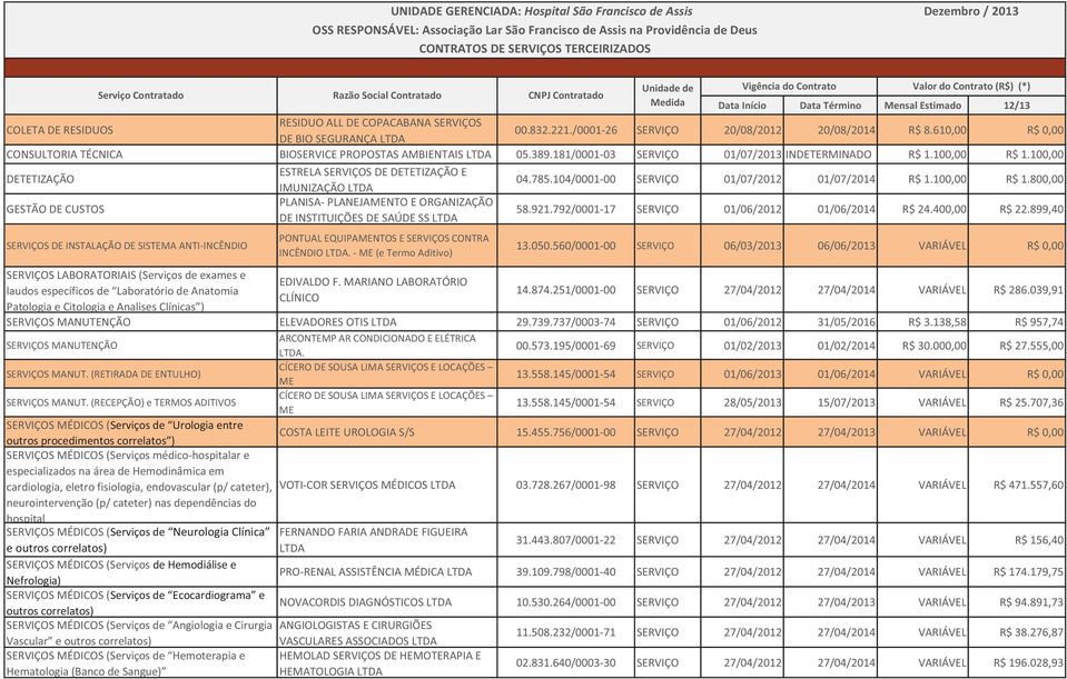 /0001-26 SERVIÇO 20/08/2012 20/08/2014 R$ 8.610,00 R$ 0,00 CONSULTORIA TÉCNICA BIOSERVICE PROPOSTAS AMBIENTAIS LTDA 05.389.181/0001-03 SERVIÇO 01/07/2013 INDETERMINADO R$ 1.100,00 R$ 1.