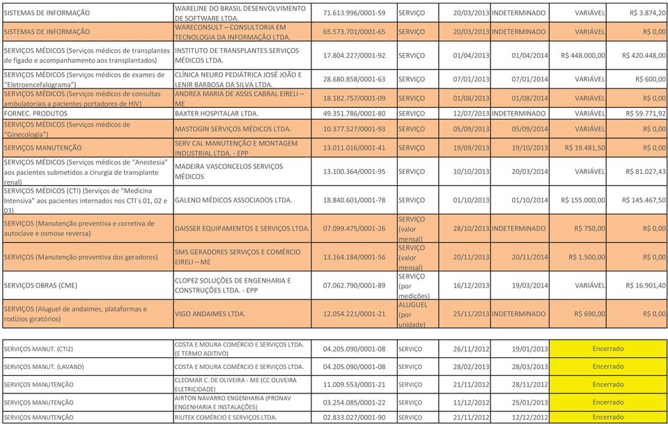 701/0001-65 SERVIÇO 20/03/2013 INDETERMINADO VARIÁVEL R$ 0,00 17.804.227/0001-92 SERVIÇO 01/04/2013 01/04/2014 R$ 448.000,00 R$ 420.