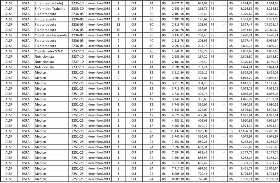 518,66 ALSF HSFA Fisioterapeuta 2236-05 dezembro/2013 1 CLT 30 R$ 2.185,18 R$ 196,67 R$ - R$ 2.381,85 R$ 2.381,85 ALSF HSFA Fisioterapeuta 2236-05 dezembro/2013 11 CLT 30 R$ 2.