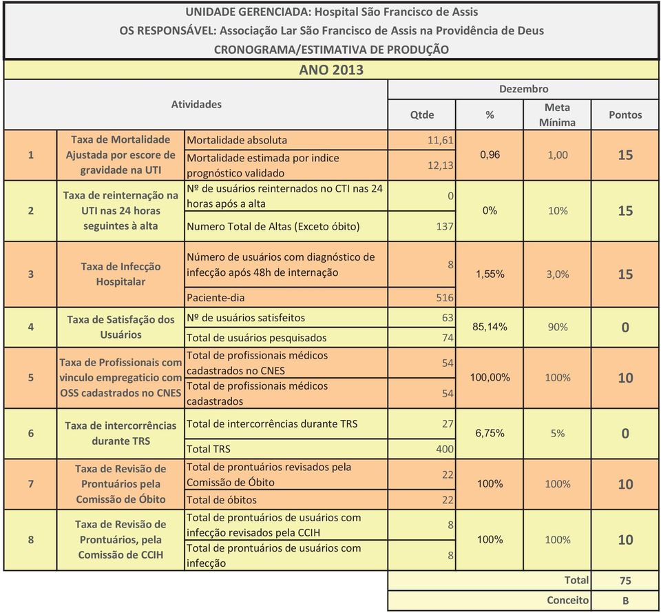 validado Nº de usuários reinternados no CTI nas 24 horas após a alta 12,13 Numero Total de Altas (Exceto óbito) 137 0 Dezembro Meta Mínima Pontos 0,96 1,00 15 0% 10% 15 3 4 5 Taxa de Infecção