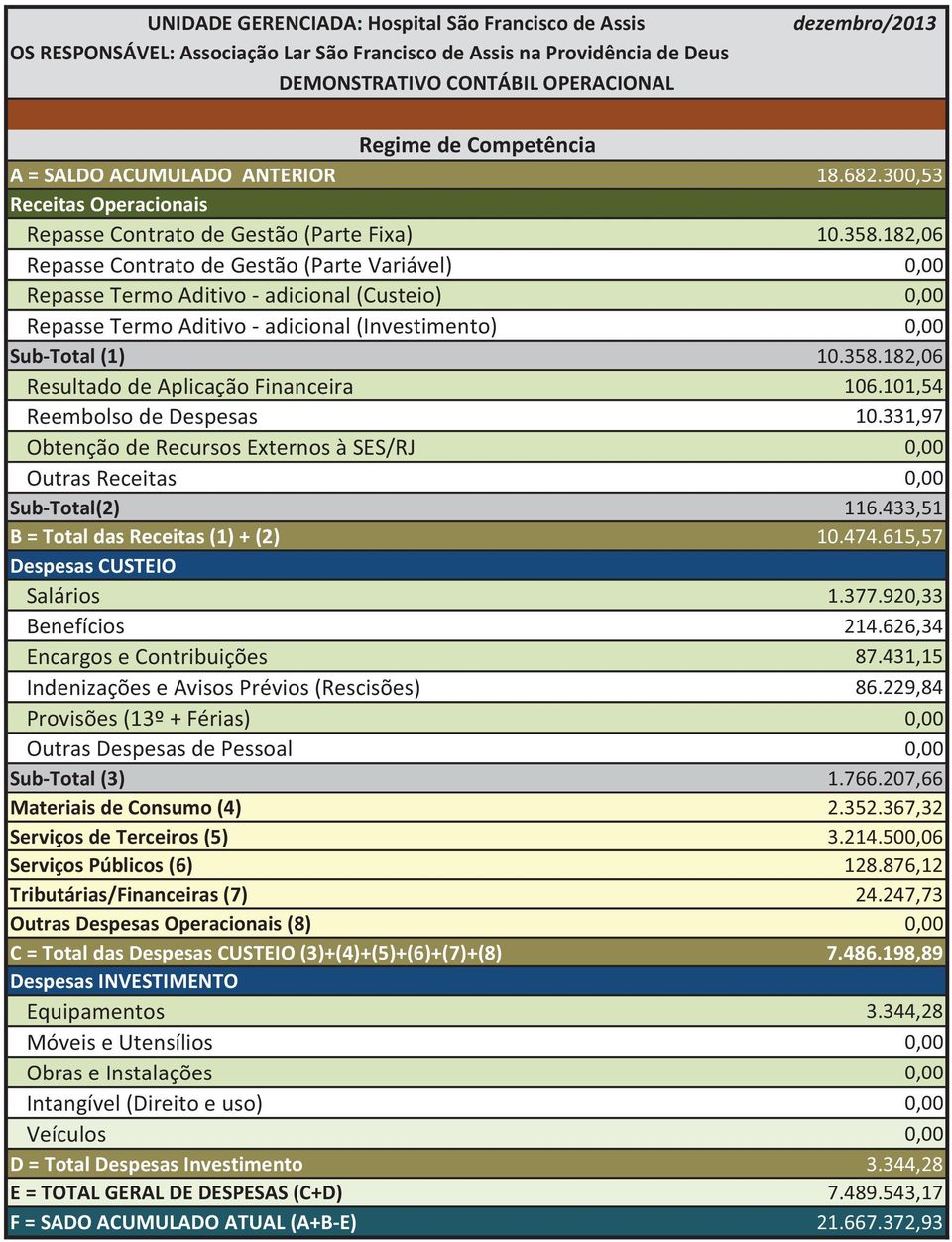 182,06 Repasse Contrato de Gestão (Parte Variável) 0,00 Repasse Termo Aditivo - adicional (Custeio) 0,00 Repasse Termo Aditivo - adicional (Investimento) 0,00 Sub-Total (1) 10.358.