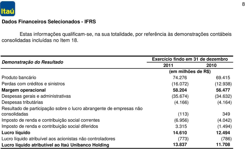 477 Despesas gerais e administrativas (35.674) (34.632) Despesas tributárias (4.166) (4.