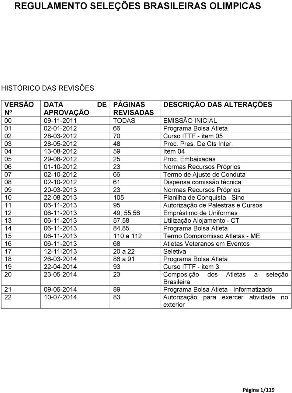 Embaixadas 06 01-10-2012 23 Normas Recursos Próprios 07 02-10-2012 66 Termo de Ajuste de Conduta 08 02-10-2012 61 Dispensa comissão técnica 09 20-03-2013 23 Normas Recursos Próprios 10 22-08-2013 105