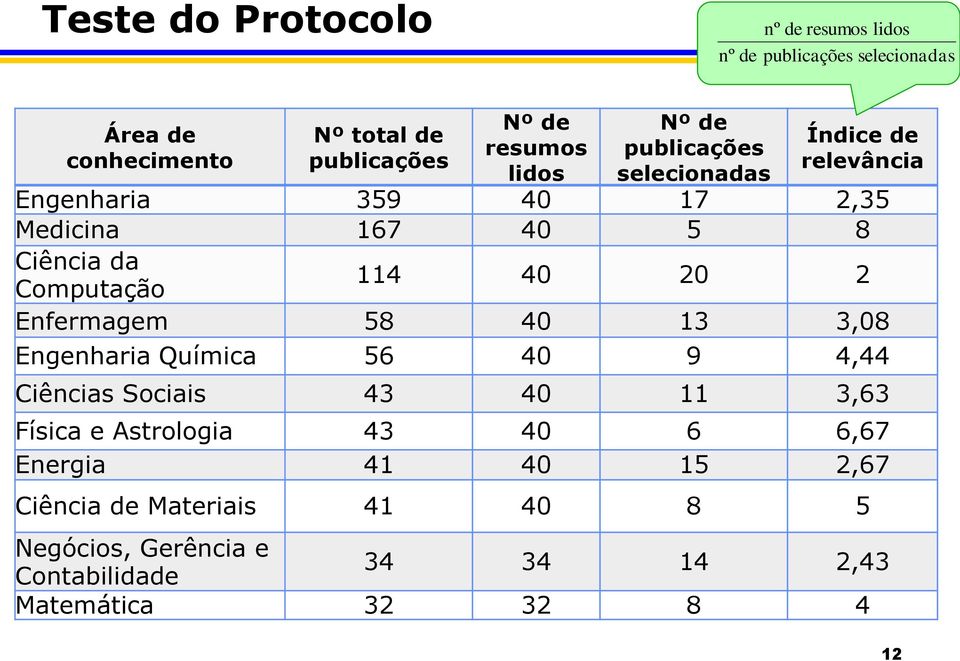 114 40 20 2 Enfermagem 58 40 13 3,08 Engenharia Química 56 40 9 4,44 Ciências Sociais 43 40 11 3,63 Física e Astrologia 43 40 6