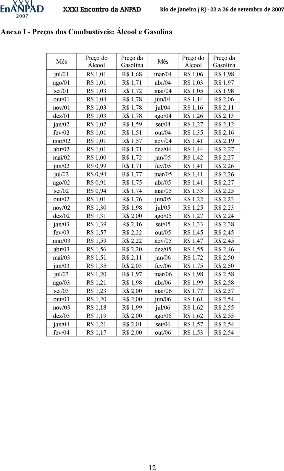 R$ 2,13 jan/02 R$ 1,02 R$ 1,59 set/04 R$ 1,27 R$ 2,12 fev/02 R$ 1,01 R$ 1,51 out/04 R$ 1,35 R$ 2,16 mar/02 R$ 1,01 R$ 1,57 nov/04 R$ 1,41 R$ 2,19 abr/02 R$ 1,01 R$ 1,71 dez/04 R$ 1,44 R$ 2,27 mai/02