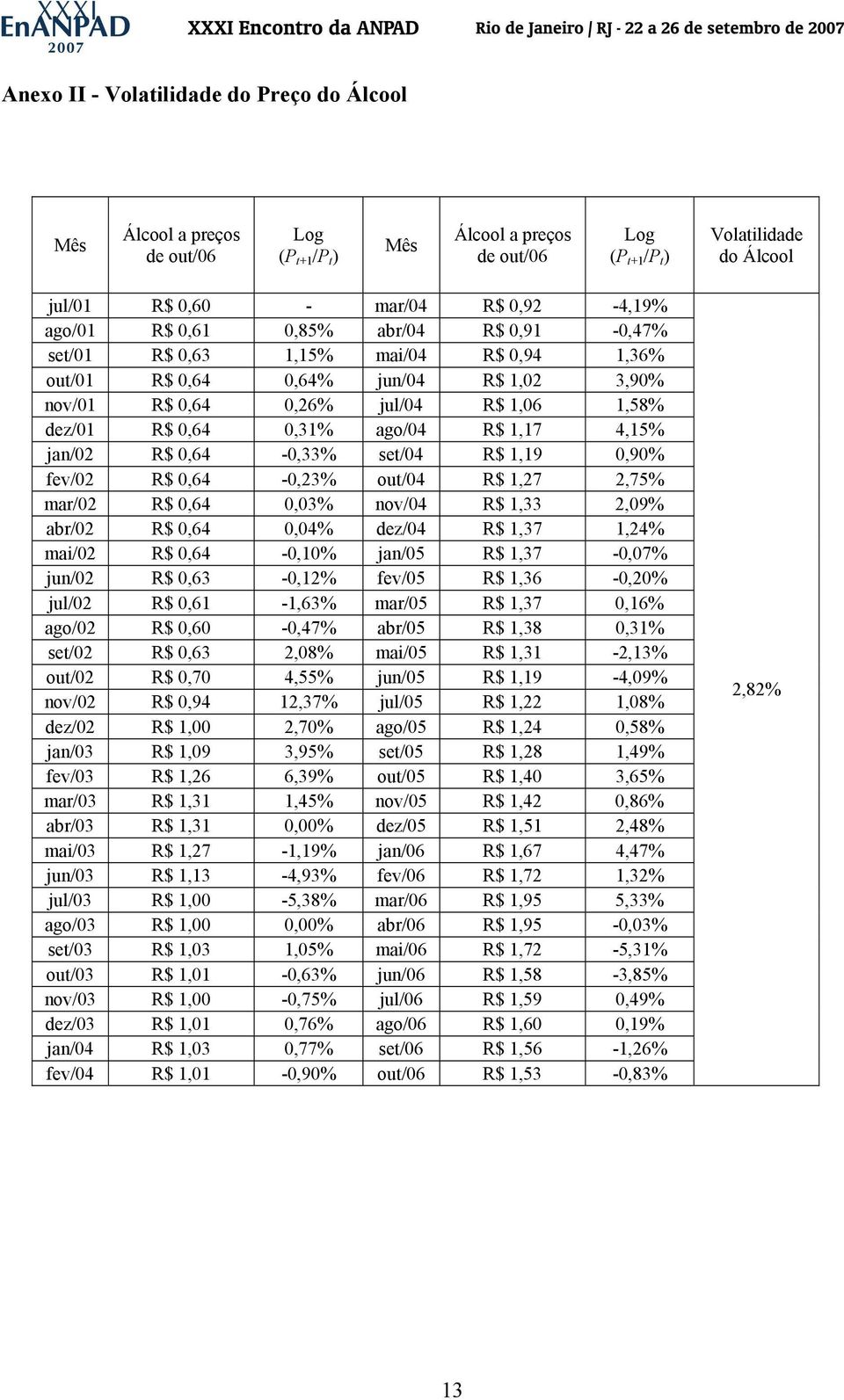 1,17 4,15% jan/02 R$ 0,64-0,33% set/04 R$ 1,19 0,90% fev/02 R$ 0,64-0,23% out/04 R$ 1,27 2,75% mar/02 R$ 0,64 0,03% nov/04 R$ 1,33 2,09% abr/02 R$ 0,64 0,04% dez/04 R$ 1,37 1,24% mai/02 R$ 0,64-0,10%