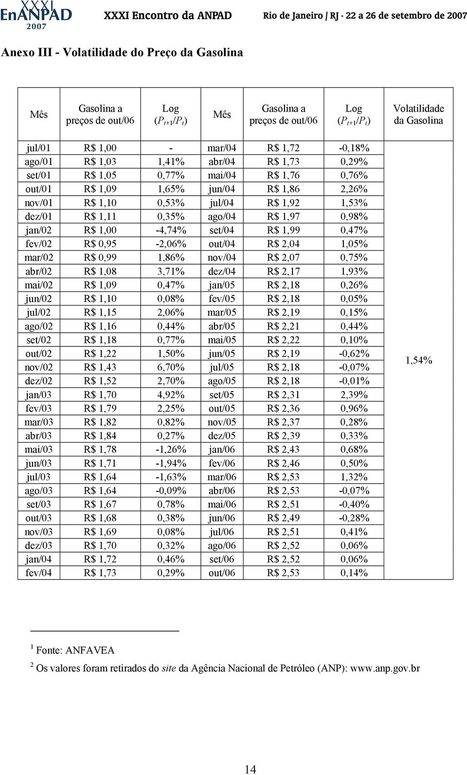 ago/04 R$ 1,97 0,98% jan/02 R$ 1,00-4,74% set/04 R$ 1,99 0,47% fev/02 R$ 0,95-2,06% out/04 R$ 2,04 1,05% mar/02 R$ 0,99 1,86% nov/04 R$ 2,07 0,75% abr/02 R$ 1,08 3,71% dez/04 R$ 2,17 1,93% mai/02 R$