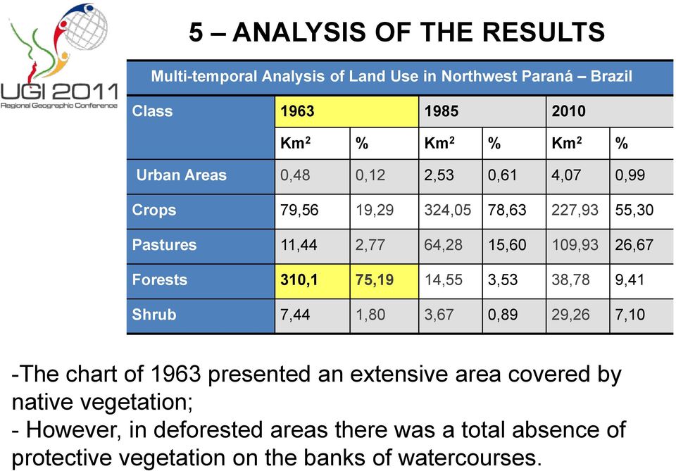 Forests 310,1 75,19 14,55 3,53 38,78 9,41 Shrub 7,44 1,80 3,67 0,89 29,26 7,10 -The chart of 1963 presented an extensive area