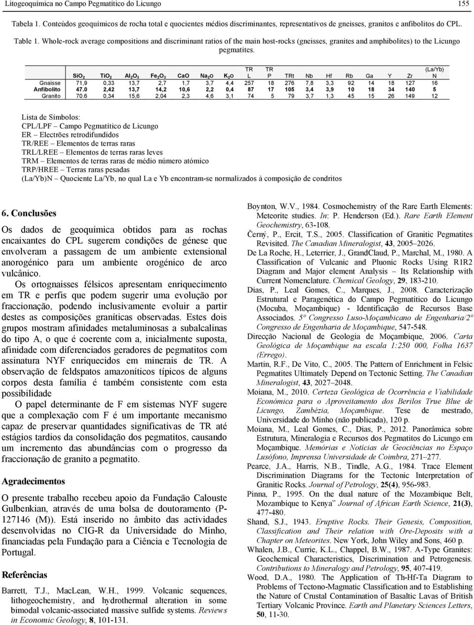 SiO2 TiO2 Al2O3 Fe2O3 CaO Na2O K2O TR L TR P TRt Nb Hf Rb Ga Y Zr (La/Yb) N Gnaisse 71,9 0,33 13,7 2,7 1,7 3,7 4,4 257 18 276 7,8 3,3 92 14 18 127 16 Anfibolito 47.