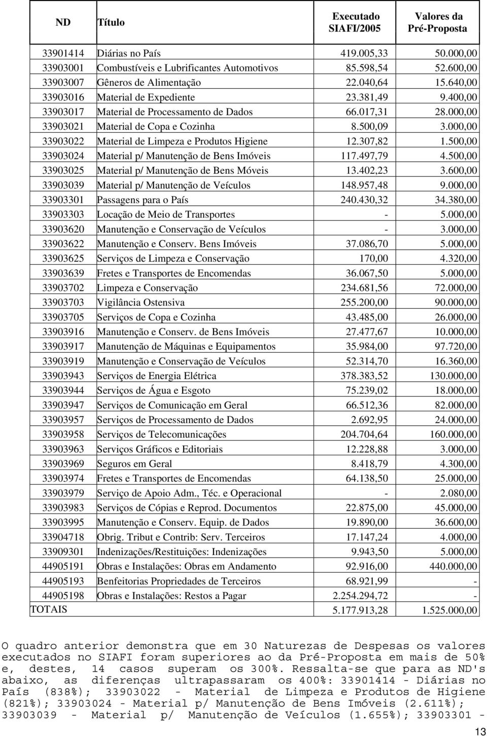 000,00 33903021 Material de Copa e Cozinha 8.500,09 3.000,00 33903022 Material de Limpeza e Produtos Higiene 12.307,82 1.500,00 33903024 Material p/ Manutenção de Bens Imóveis 117.497,79 4.