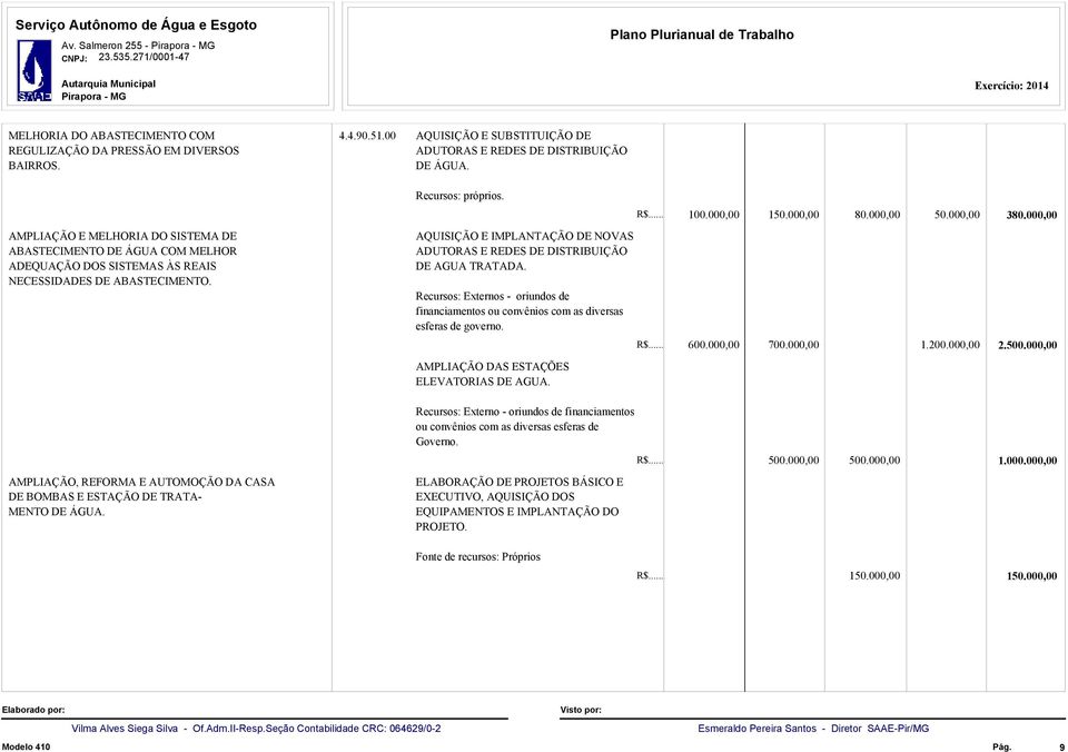 AMPLIAÇÃO, REFORMA E AUTOMOÇÃO DA CASA DE BOMBAS E ESTAÇÃO DE TRATA- MENTO DE ÁGUA. AQUISIÇÃO E SUBSTITUIÇÃO DE ADUTORAS E REDES DE DISTRIBUIÇÃO DE ÁGUA. Recursos: próprios.