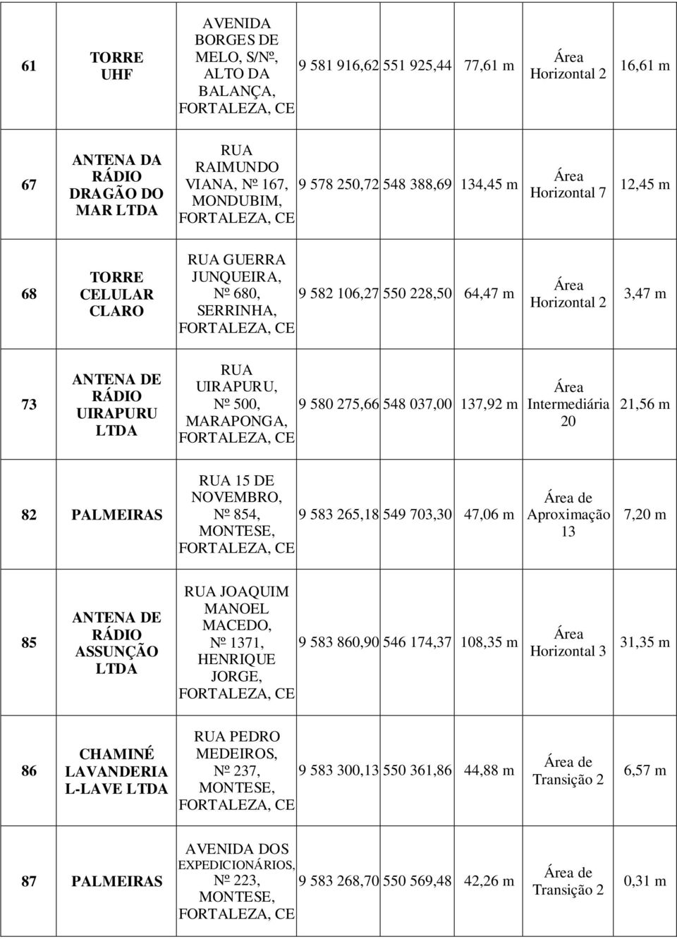 037,00 137,9 m MARAPONGA, 0 1,56 m 8 PALMEIRAS RUA 15 DE NOVEMBRO, Nº 854, 9 583 65,18 549 703,30 47,06 m MONTESE, de 13 7,0 m 85 ANTENA DE RÁDIO ASSUNÇÃO LTDA RUA JOAQUIM MANOEL MACEDO, Nº 1371, 9