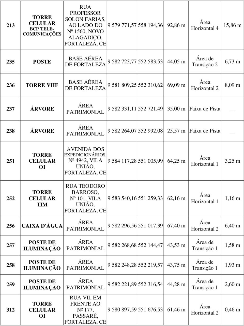 Faixa de Pista 51 OI DOS EXPEDICIONÁRIOS, Nº 494, VILA 9 584 117,8 551 005,99 64,5 m UNIÃO, Horizontal 1 3,5 m 5 TIM RUA TEODORO BARROSO, Nº 101, VILA 9 583 540,16 551 59,33 6,16 m UNIÃO, Horizontal