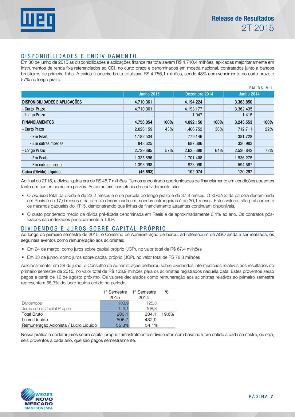 A dívida financeira bruta totalizava R$ 4.756,1 milhões, sendo 43% com vencimento no curto prazo e 57% no longo prazo. EM R$ MIL Junho 2015 Dezembro 2014 Junho 2014 DISPONIBILIDADES E APLICAÇÕES 4.