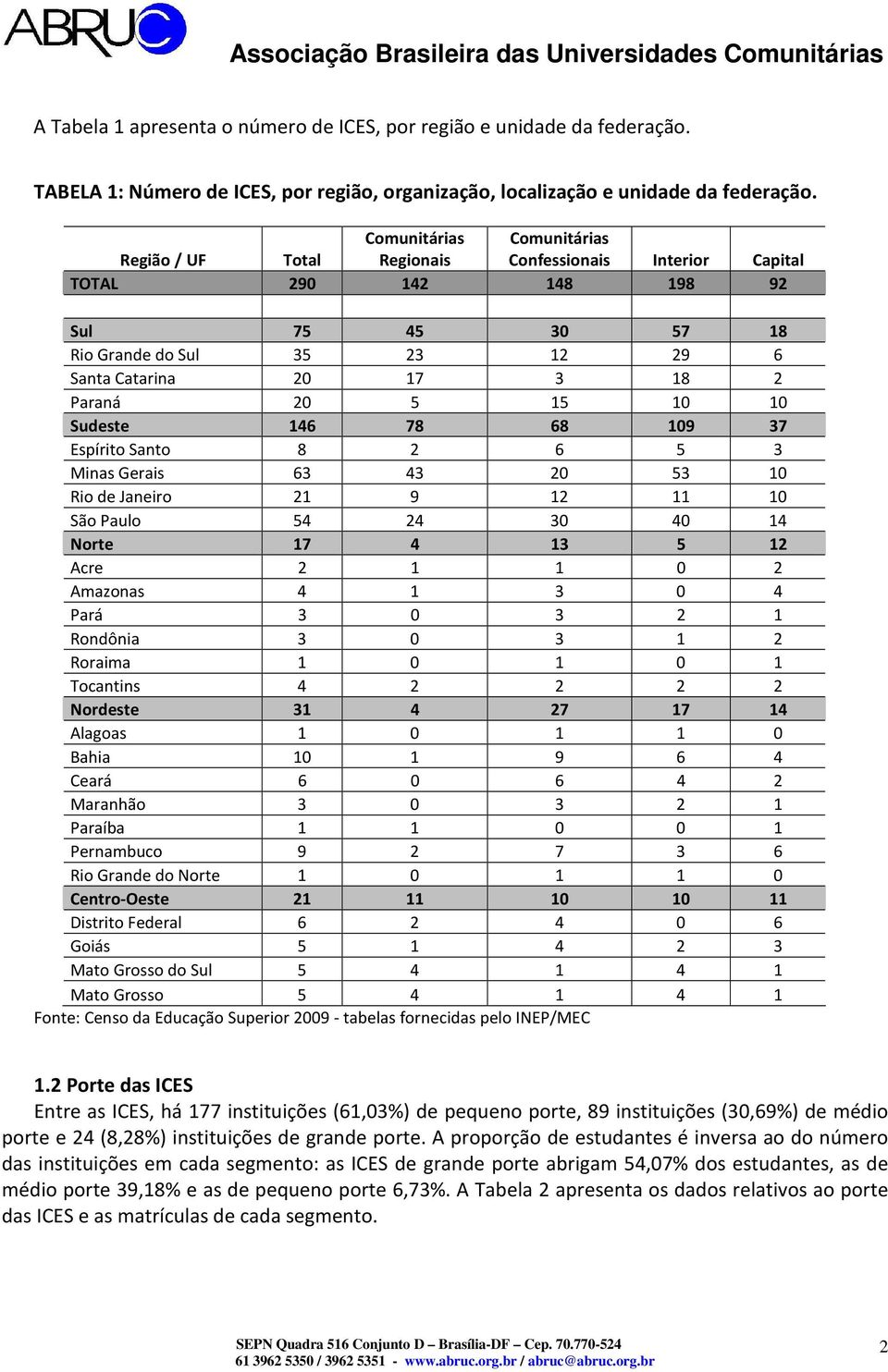 5 15 10 10 Sudeste 146 78 68 109 37 Espírito Santo 8 2 6 5 3 Minas Gerais 63 43 20 53 10 Rio de Janeiro 21 9 12 11 10 São Paulo 54 24 30 40 14 Norte 17 4 13 5 12 Acre 2 1 1 0 2 Amazonas 4 1 3 0 4