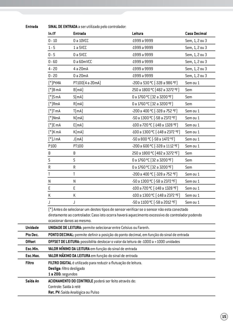 3 4-20 4 a 20mA -1999 a 9999 Sem, 1, 2 ou 3 0-20 0 a 20mA -1999 a 9999 Sem, 1, 2 ou 3 (*)PtMA PT100(4 a 20mA) -200 a 530 ºC (-328 a 986 ºF) Sem ou 1 (*)B ma B(mA) 250 a 1800 ºC (482 a 3272 ºF) Sem