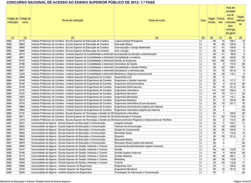 139,9 0 3062 9898 Instituto Politécnico de Coimbra - Escola Superior de Educação de Coimbra Arte e Dign L1 36 36 149,8 0 3063 8519 Instituto Politécnico de Coimbra - Instituto Superior de