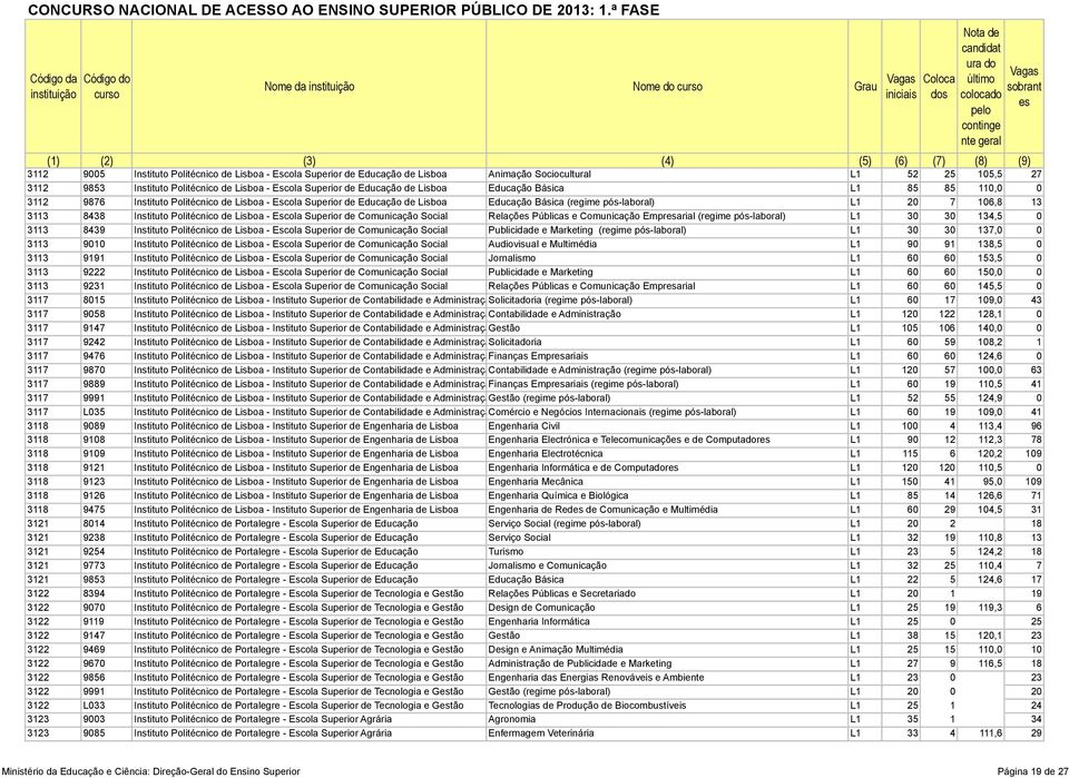 106,8 13 3113 8438 Instituto Politécnico de Lisboa - Escola Superior de Comunicação Social Relaçõ Públicas e Comunicação Emprarial (regime pós-laboral) L1 30 30 134,5 0 3113 8439 Instituto