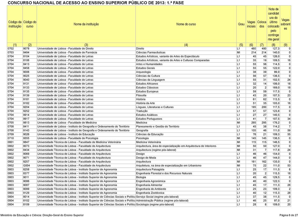 Artísticos, variante de Art e Culturas Comparadas L1 35 19 109,5 16 0704 8413 Universidade de Lisboa - Faculdade de Letras Art e Humanidad L1 55 56 114,5 0 0704 8458 Universidade de Lisboa -
