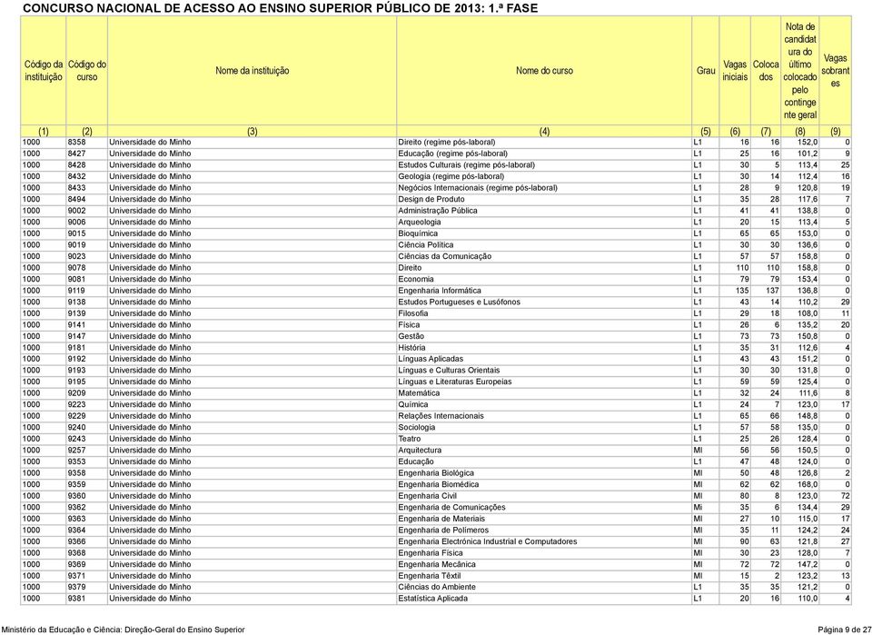 Internacionais (regime pós-laboral) L1 28 9 120,8 19 1000 8494 Universidade do Minho Dign de Produto L1 35 28 117,6 7 1000 9002 Universidade do Minho Administração Pública L1 41 41 138,8 0 1000 9006