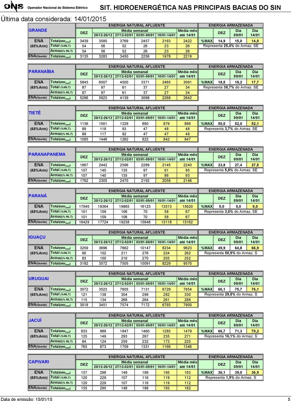 SE Armaz(% MLT) 54 56 52 26 23 26 ENA(Queda) Total(MW med ) 3135 3283 3450 2256 1978 2219 PARANAÍBA ENA Total(MW med ) 5843 6507 4500 3371 2465 3091 %MAX 18,5 18,2 17,7 (65%Arm) Total (%MLT) 87 97 61
