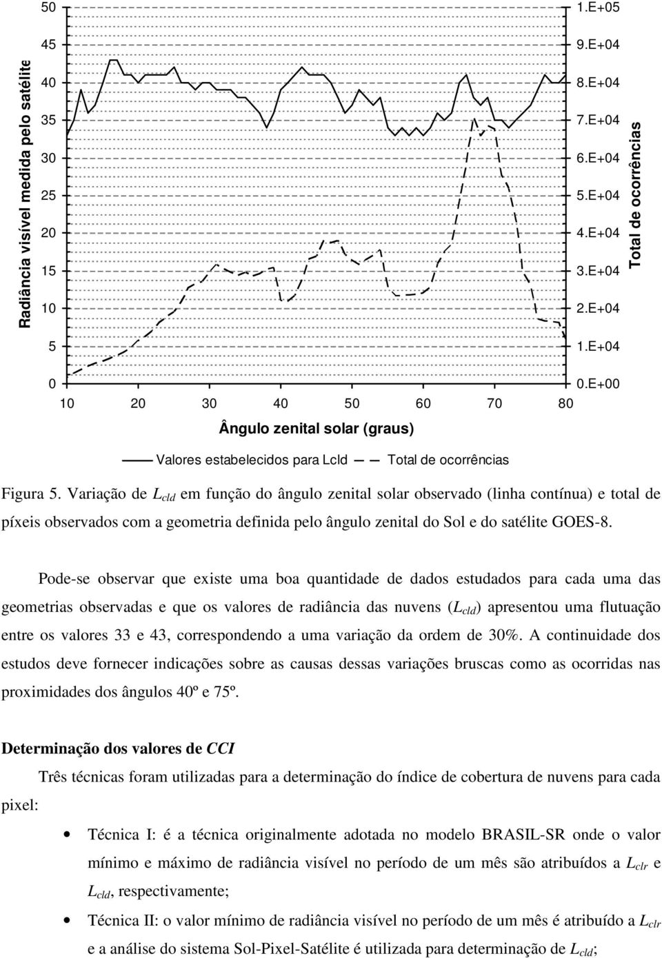 Variação de L cld em função do ângulo zenital solar observado (linha contínua) e total de píxeis observados com a geometria definida pelo ângulo zenital do Sol e do satélite GOES-8.