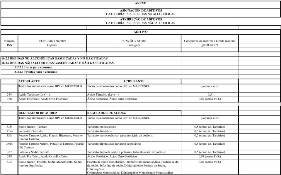2.2 BEBIDAS NÃO ALCOÓLICAS GASEIFICADAS E NÃO GASEIFICADAS 16.2.2.1 Listas para consumo 16.2.2.1 Prontas para o consumo ACIDULANTE ACIDULANTE 334 Acido Tartárico (L(+) - ) Acido Tartárico (L(+) - )