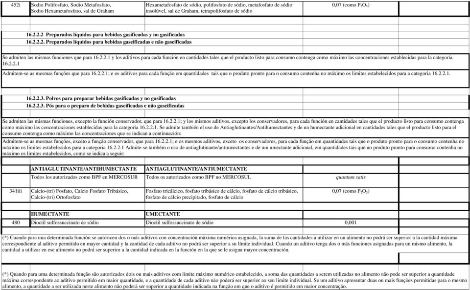 2.2.1 Admitem-se as mesmas funções que para 16.2.2.1; e os aditivos para cada função em quantidades tais que o produto pronto para o consumo contenha no máximo os limites estabelecidos para a categoria 16.