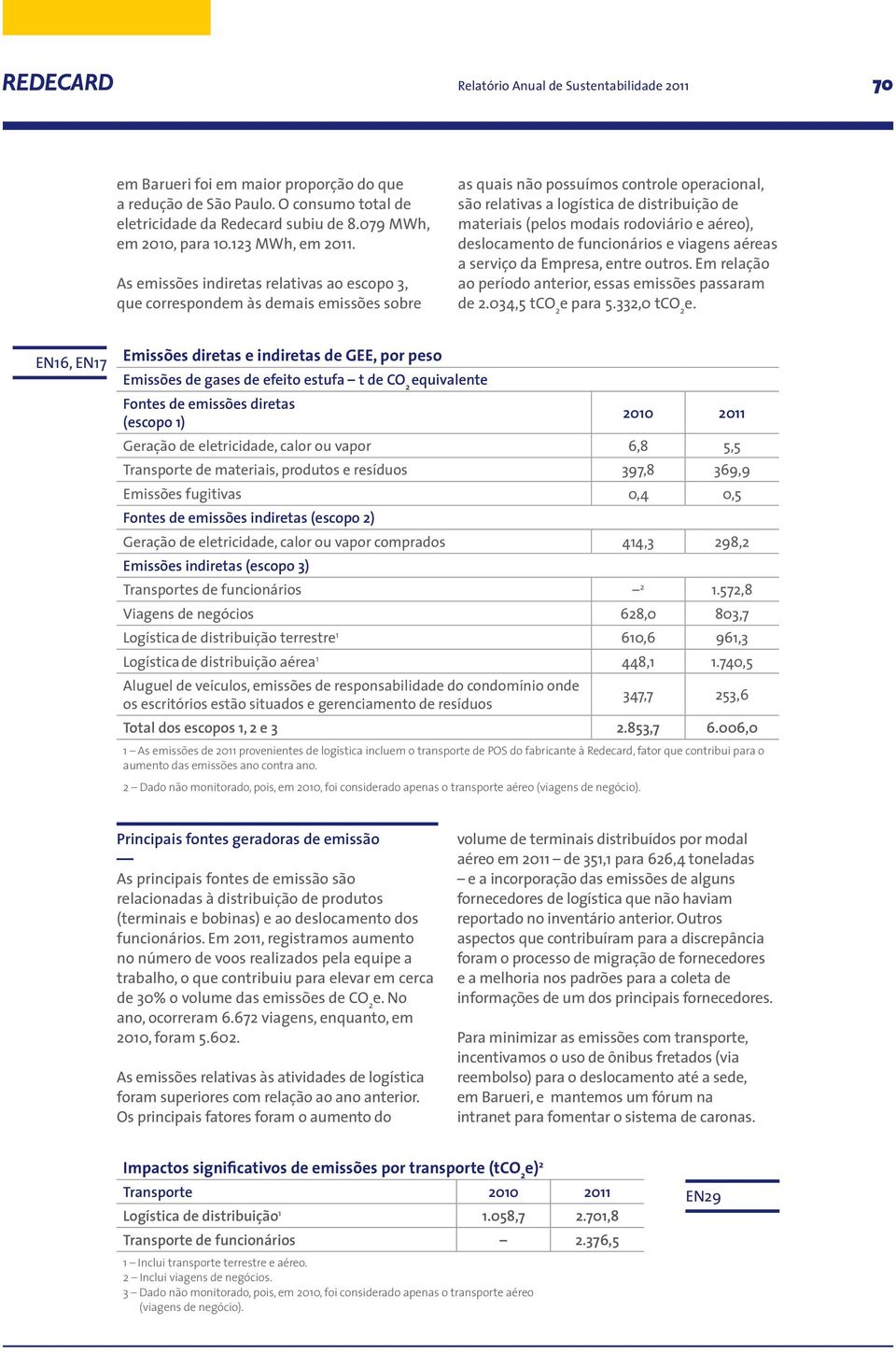 As emissões indiretas relativas ao escopo 3, que correspondem às demais emissões sobre as quais não possuímos controle operacional, são relativas a logística de distribuição de materiais (pelos