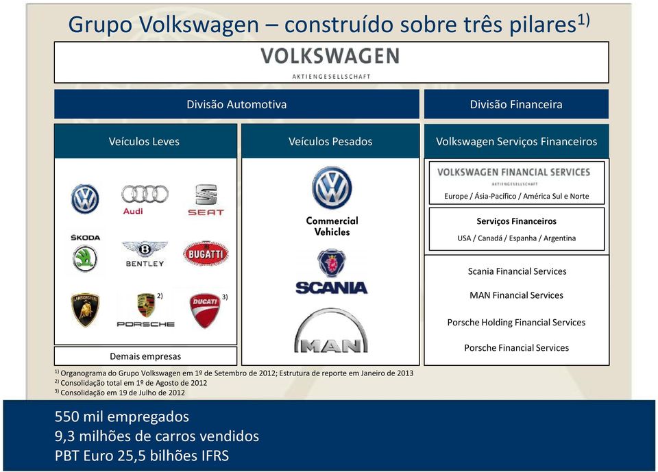 Financial Services Demais empresas Porsche Financial Services Organograma do Grupo Volkswagen em 1º de Setembro de 2012; Estrutura de reporte em Janeiro de 2013