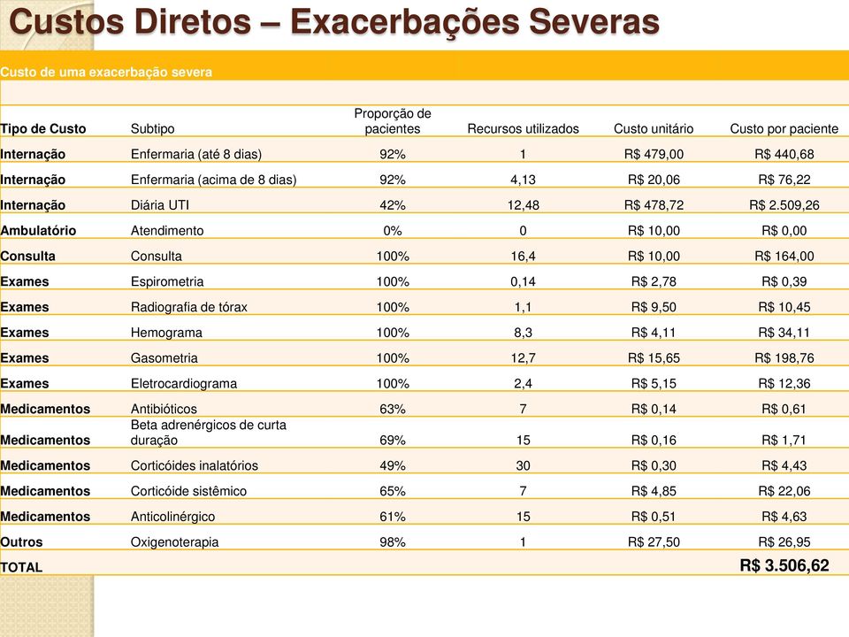 509,26 Ambulatório Atendimento 0% 0 R$ 10,00 R$ 0,00 Consulta Consulta 100% 16,4 R$ 10,00 R$ 164,00 Exames Espirometria 100% 0,14 R$ 2,78 R$ 0,39 Exames Radiografia de tórax 100% 1,1 R$ 9,50 R$ 10,45